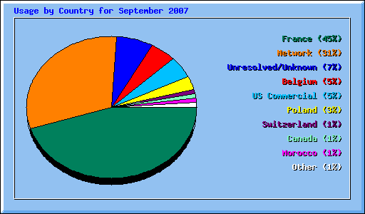 Usage by Country for September 2007