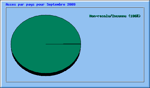 Acces par pays pour Septembre 2009