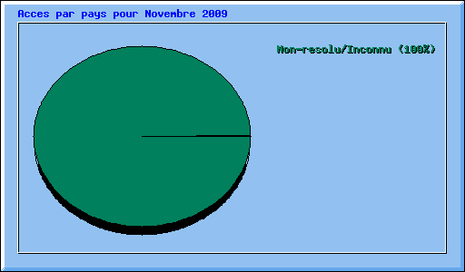 Acces par pays pour Novembre 2009