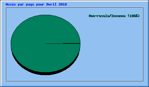 Acces par pays pour Avril 2010