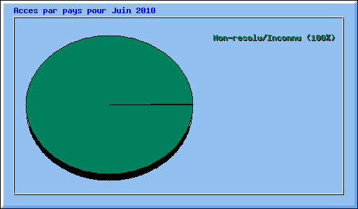 Acces par pays pour Juin 2010