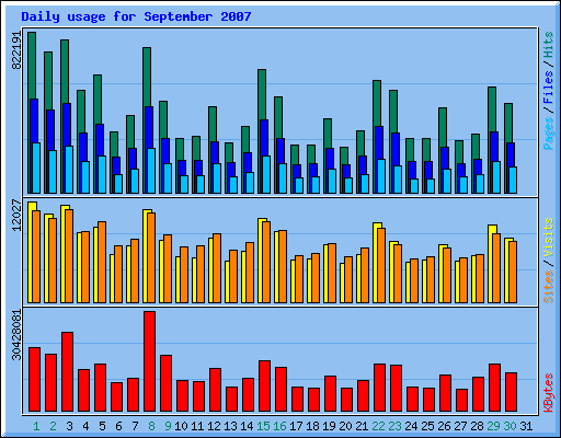 Daily usage for September 2007