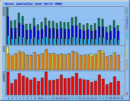 Acces journalier pour Avril 2009