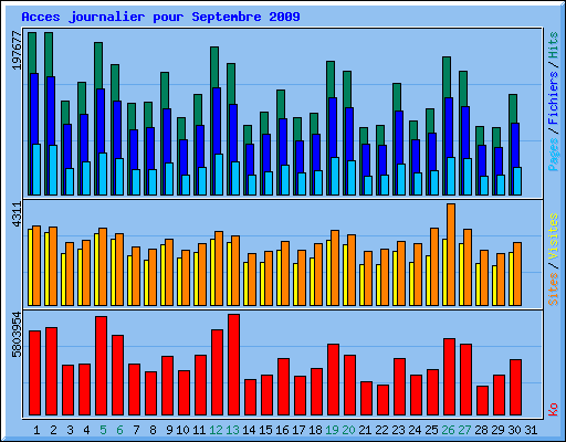 Acces journalier pour Septembre 2009