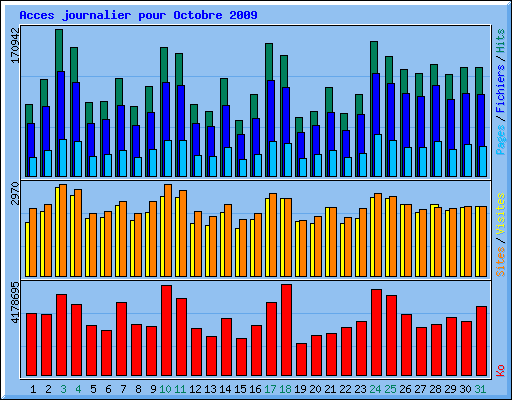 Acces journalier pour Octobre 2009