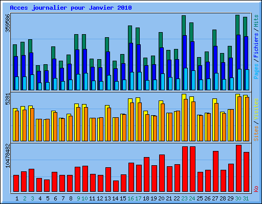Acces journalier pour Janvier 2010
