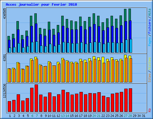 Acces journalier pour Fevrier 2010