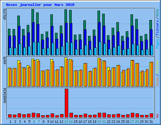 Acces journalier pour Mars 2010