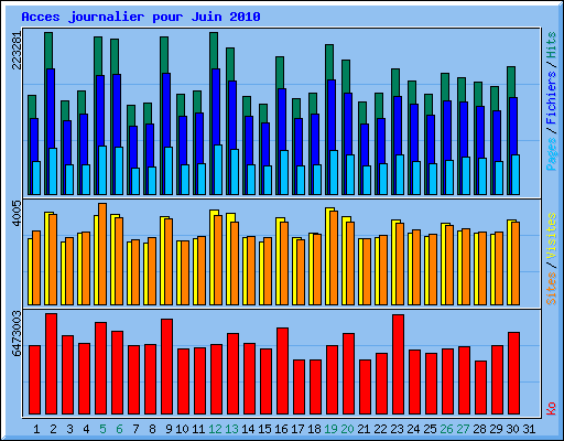 Acces journalier pour Juin 2010