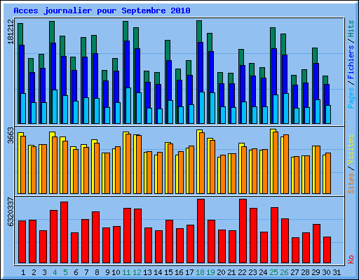 Acces journalier pour Septembre 2010