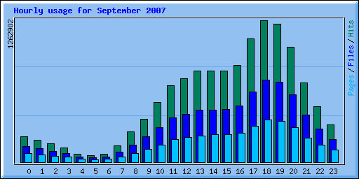 Hourly usage for September 2007