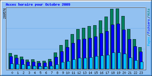 Acces horaire pour Octobre 2009