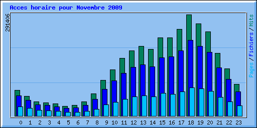 Acces horaire pour Novembre 2009