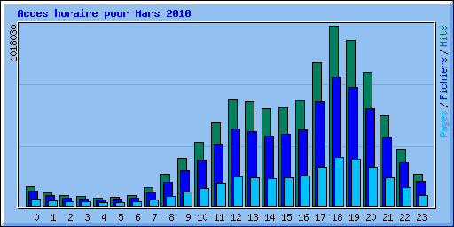 Acces horaire pour Mars 2010