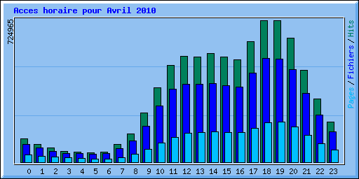 Acces horaire pour Avril 2010