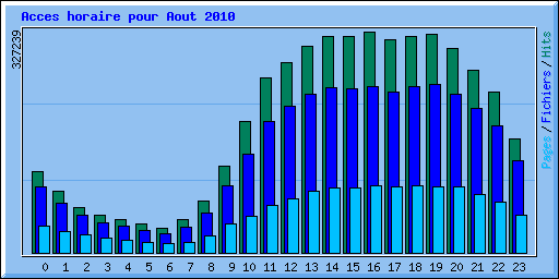 Acces horaire pour Aout 2010